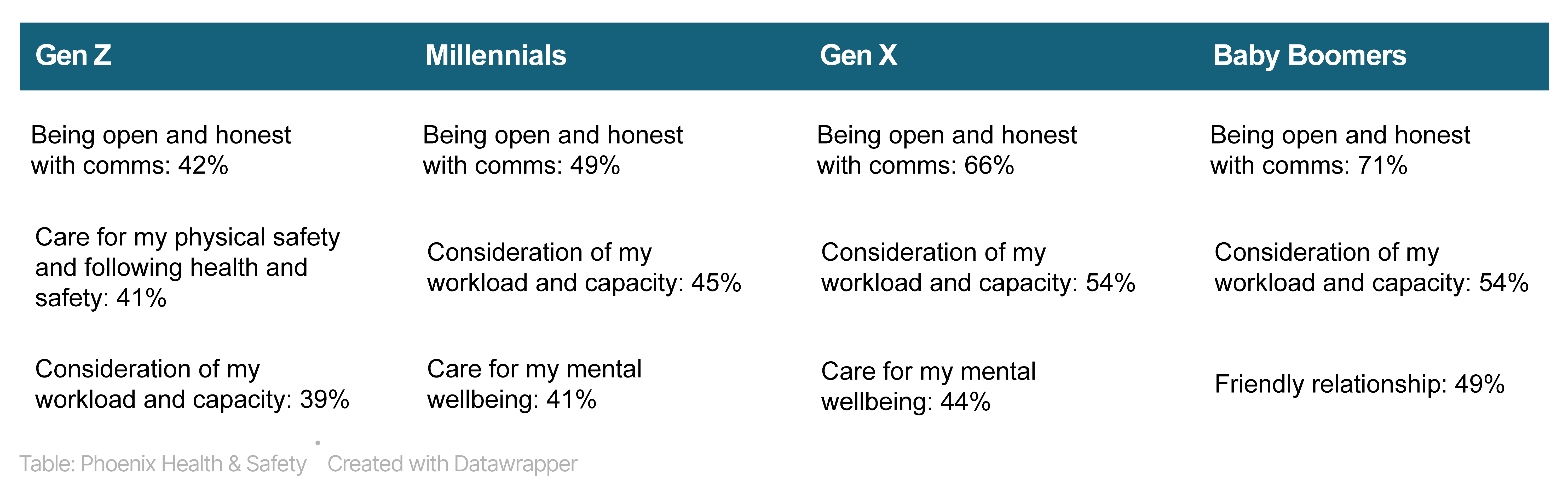 Managerial traits generations place the least value on