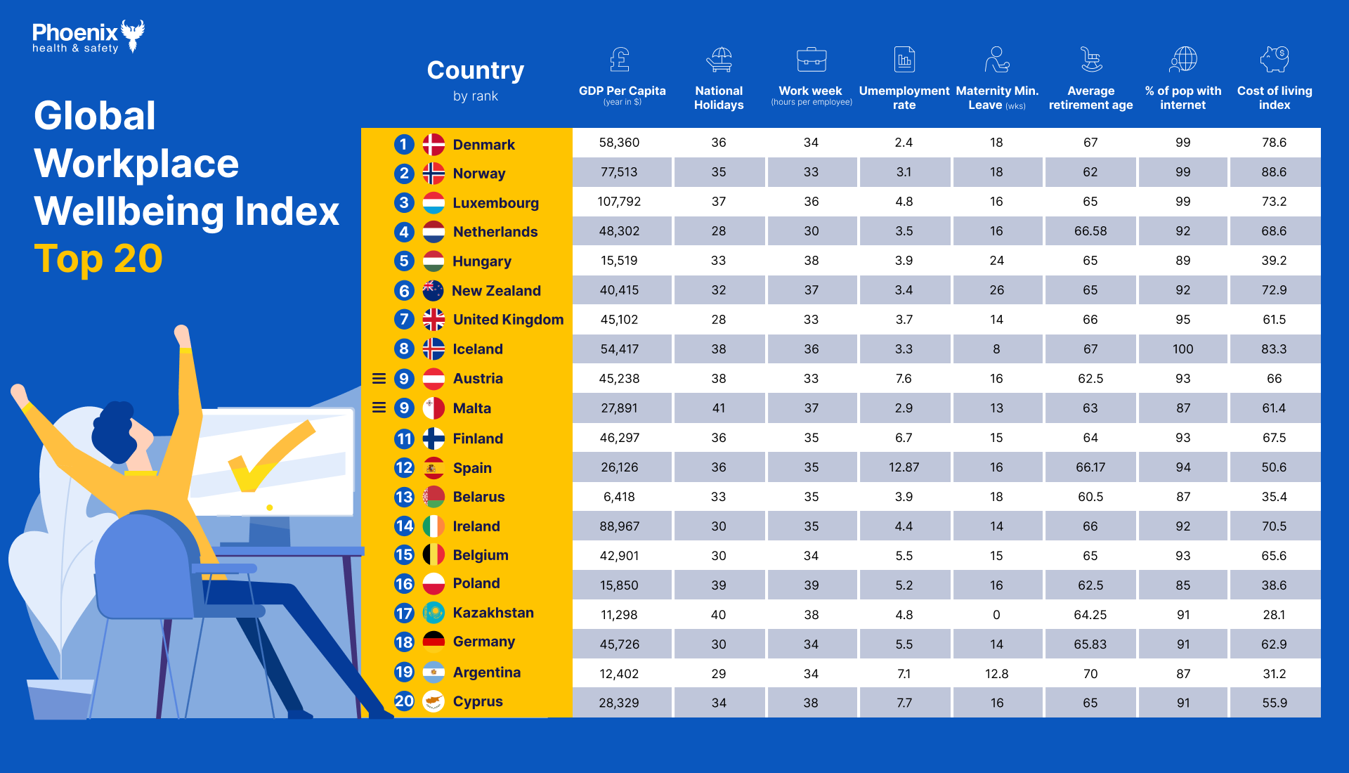 Global Workplace Wellbeing Index Top 20