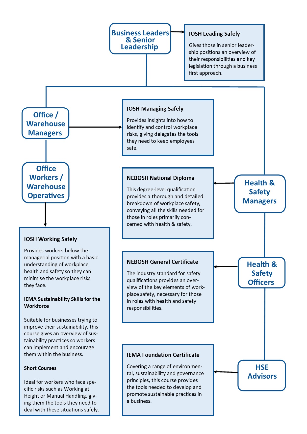 Diagram of role types