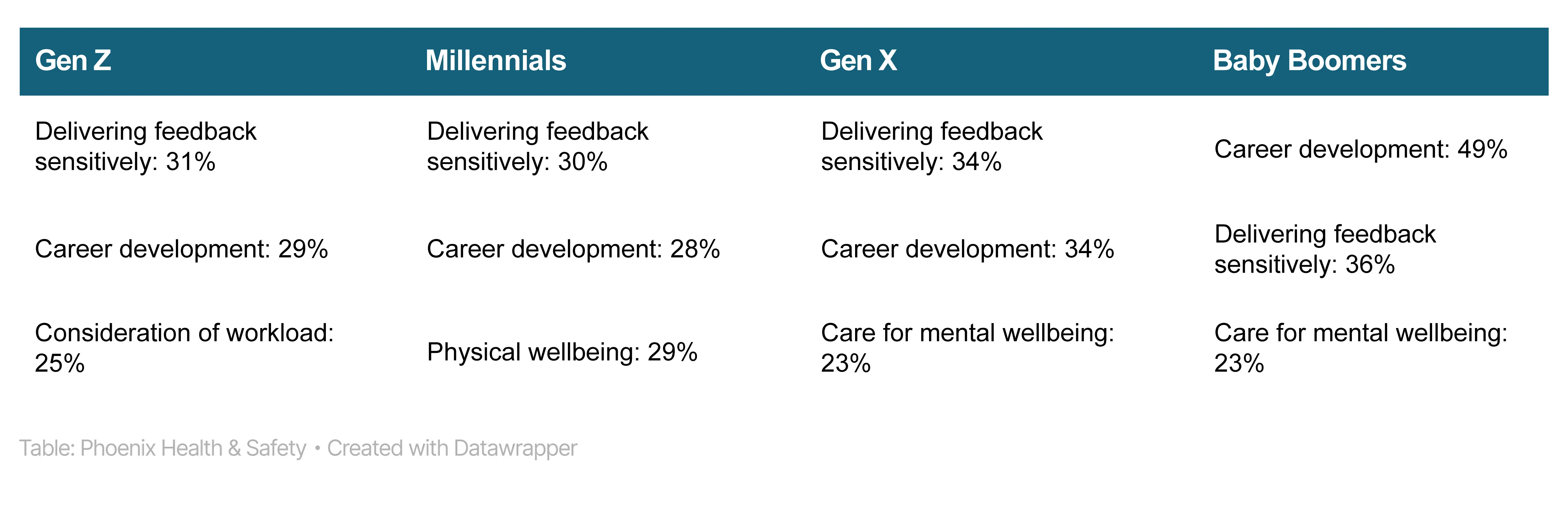 Management Traits Most Valued by Each Generation