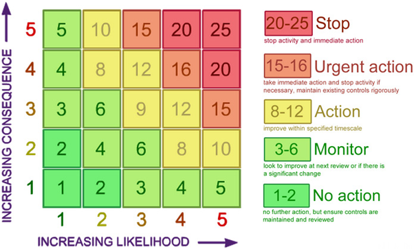 Risk Assessment Matrix
