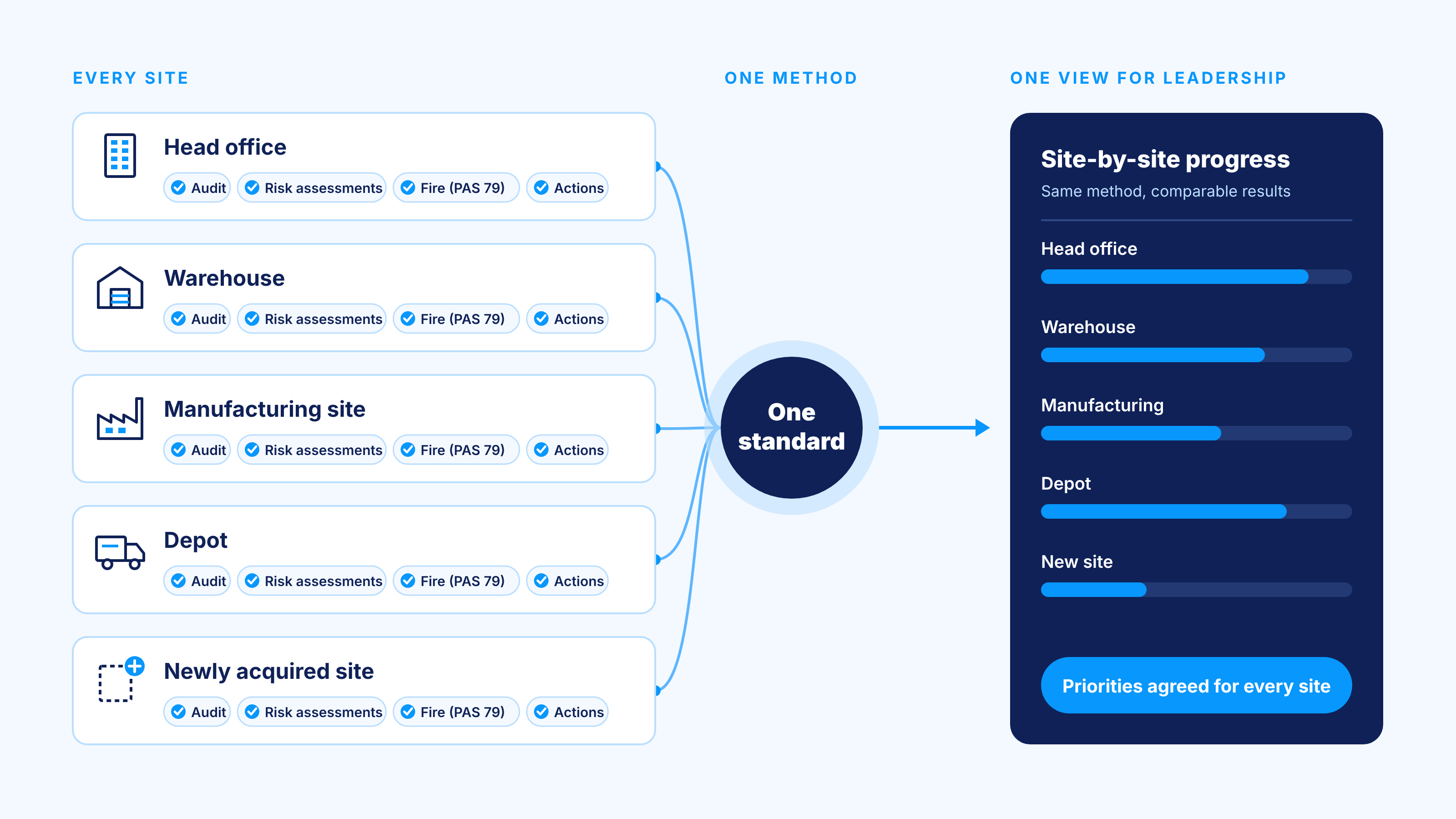 Portfolio view for leadership team
