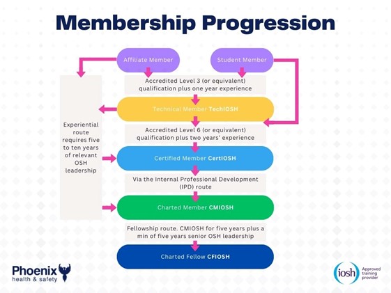 IOSH Membership Progression