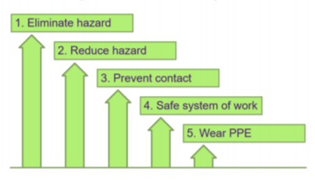 Hierarchy of control graph