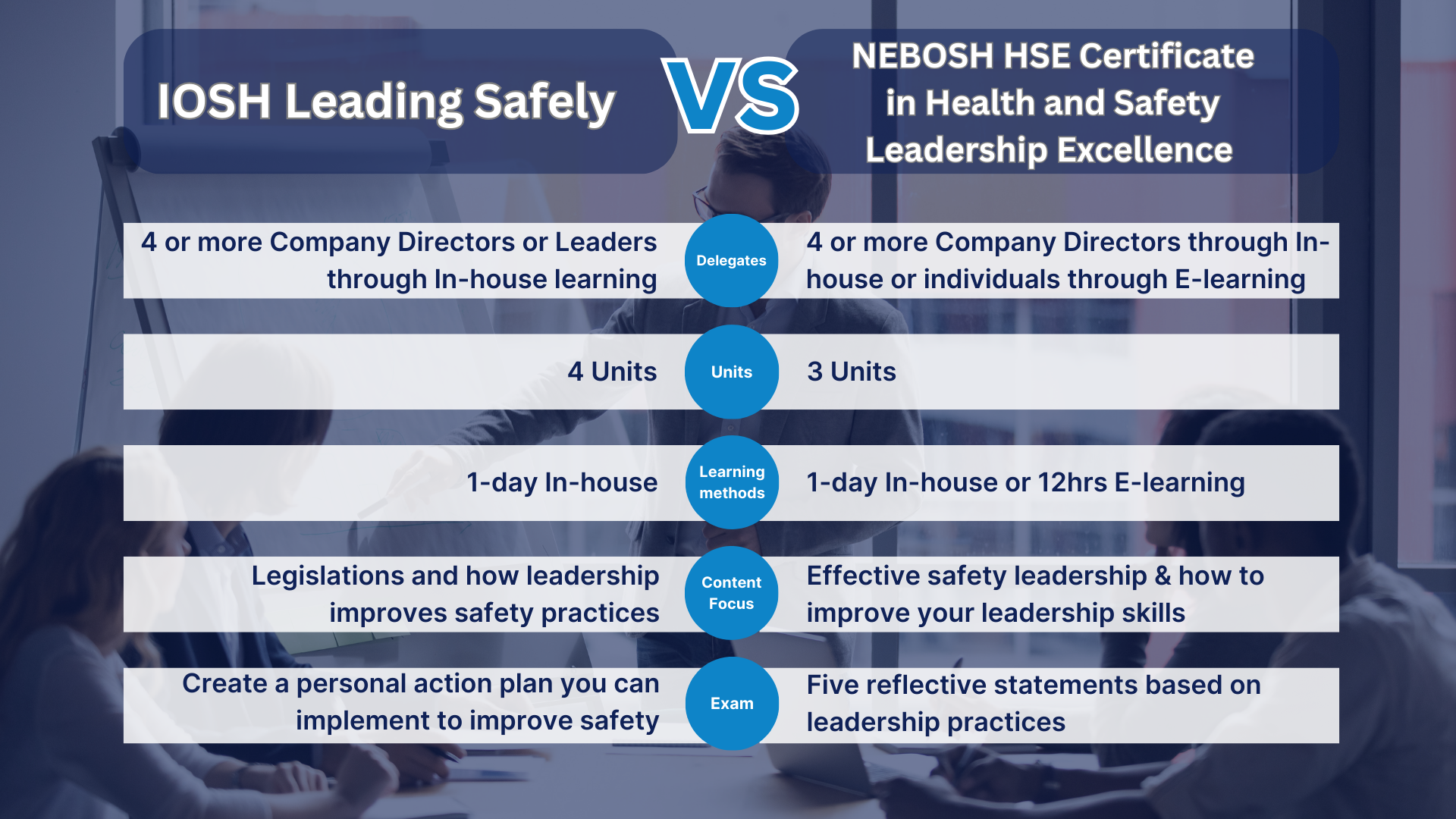 IOSH and NEBOSH Comparison